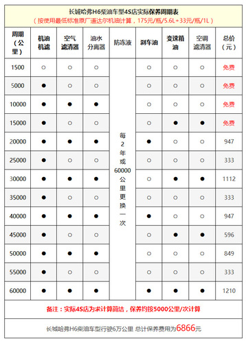 哈弗h6柴油保养手册   空气滤清器和燃油滤清器的更换周期为1万公里